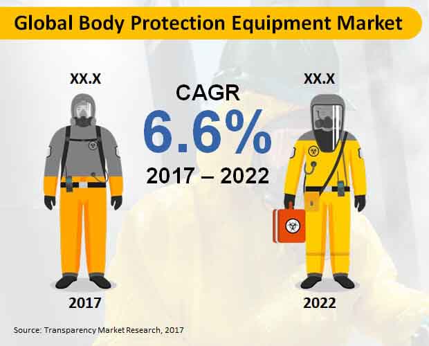 body protection equipment market